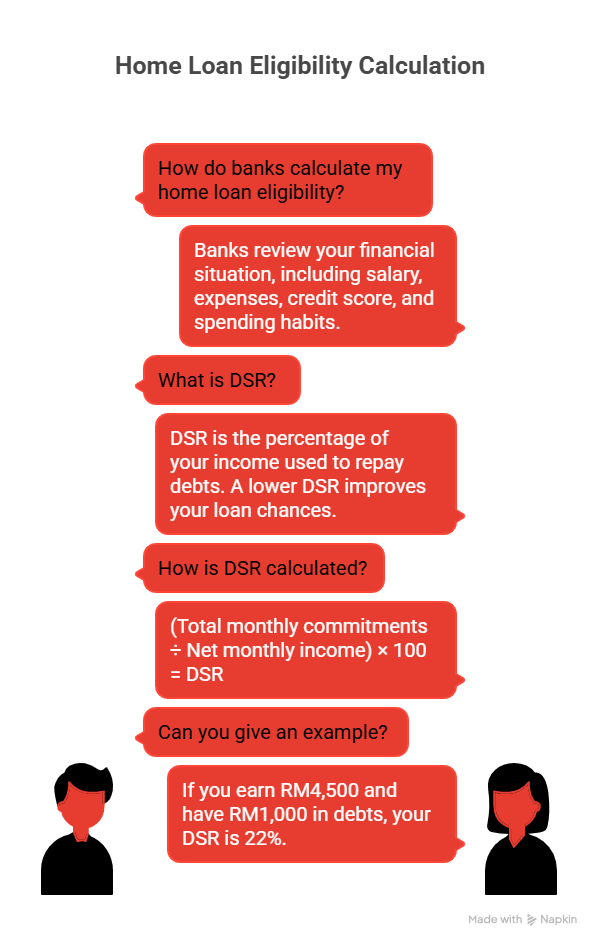 How banks calculate home loan eligibility and DSR in Malaysia.
