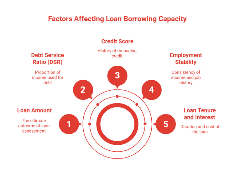  Factors affecting loan borrowing capacity: loan amount, DSR, credit score, employment stability, and loan tenure.