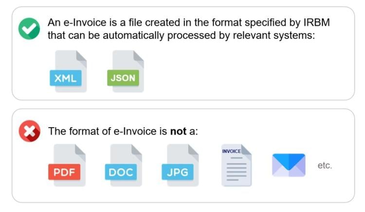 Infographic illustrating Malaysian e-Invoice requirements set by the IRBM