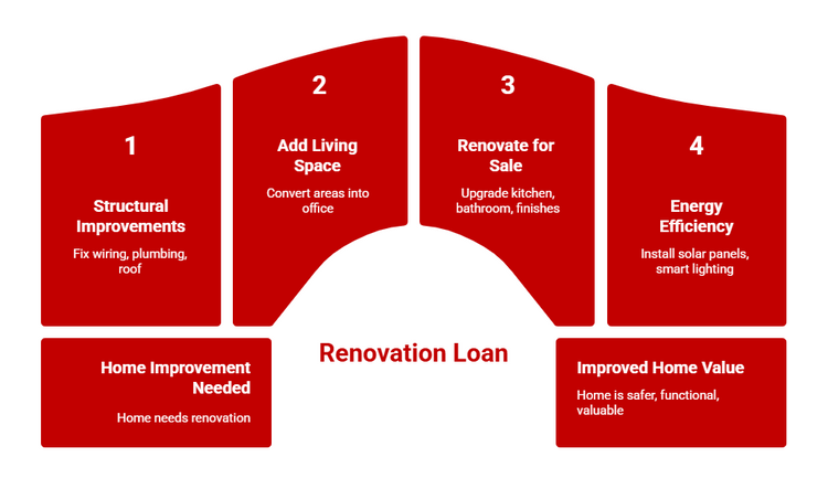 Infographic explaining when to take a renovation loan.