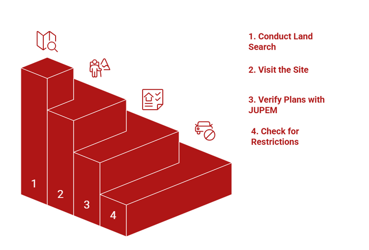 Infographic of How to Check And Survey The Land