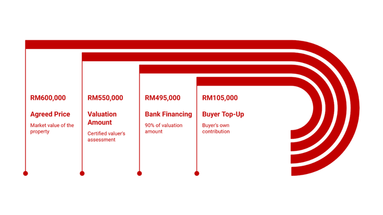 Infographic showing a property financing scenario breakdown