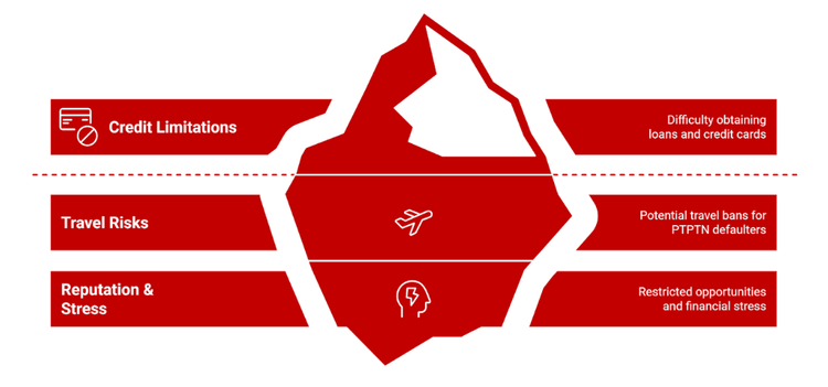 Infographic titled "Impact of Being Listed on CCRIS”.