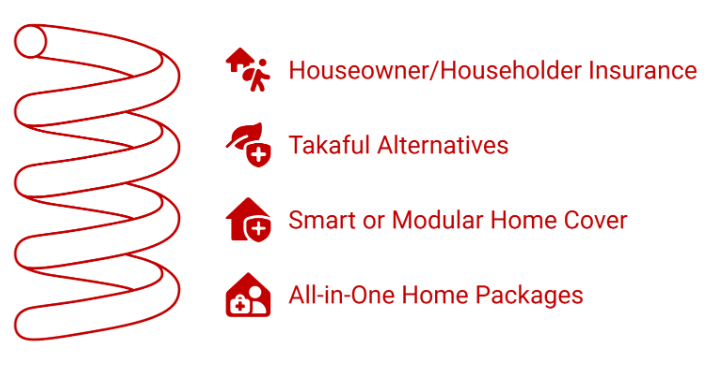 Infographic titled "Types of Home Insurance," listing four options