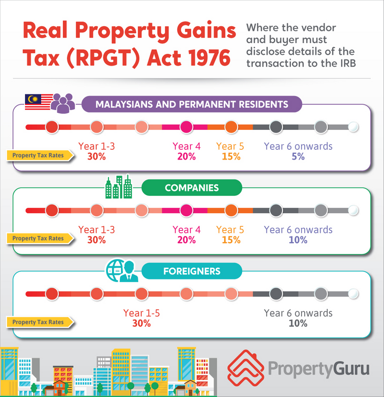 Infographic showing Real Property Gains Tax (RPGT) rates in Malaysia.