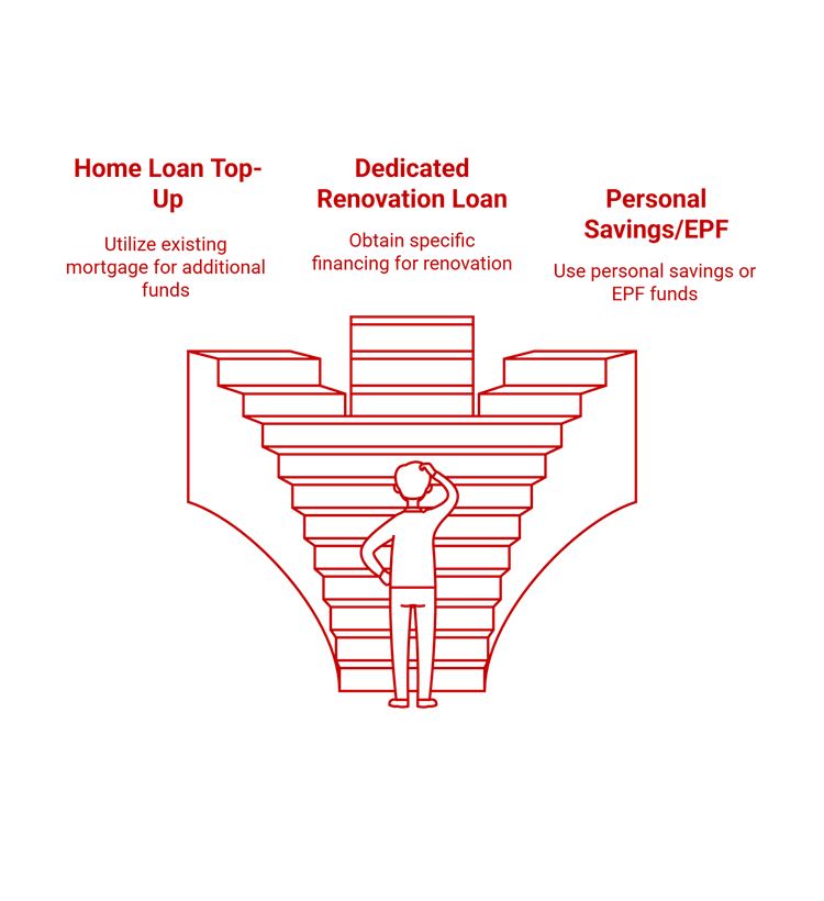 Three primary ways to fund a home renovation

