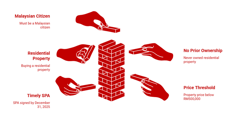 Listing criteria to qualify as a first-time homebuyer in Malaysia