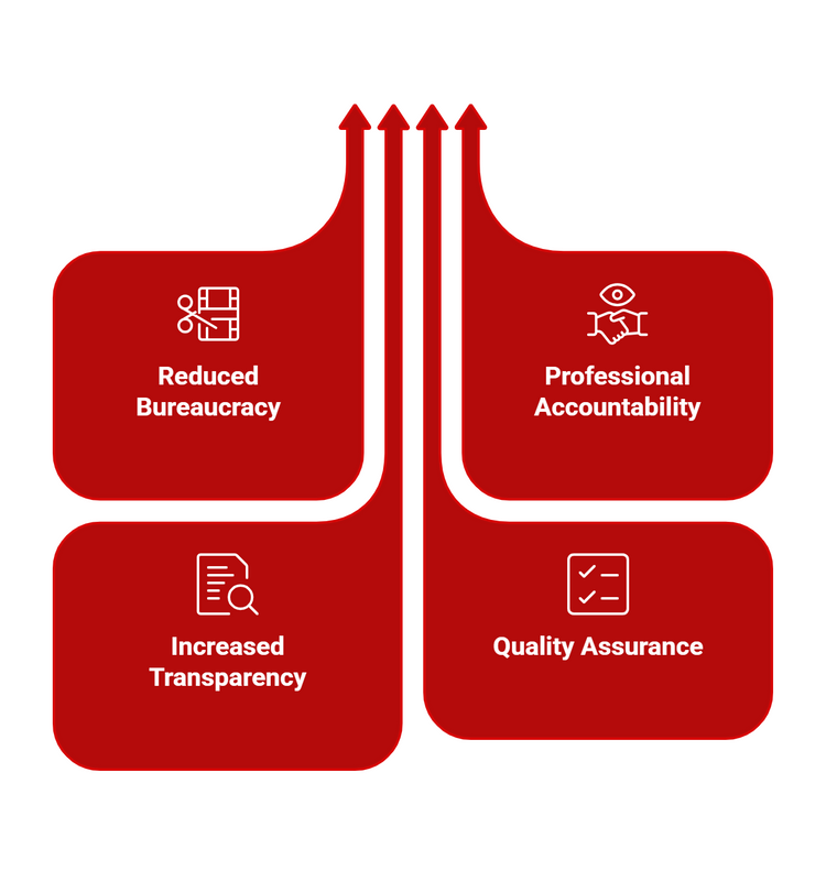 Red graphic with four labelled panels: reduced bureaucracy, increased transparency, professional accountability, and quality assurance.