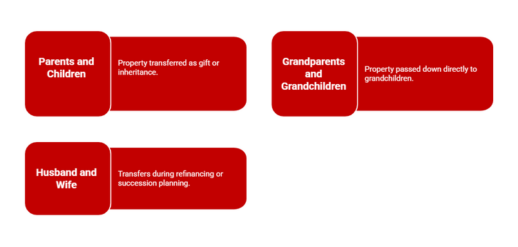 Family property transfers eligible for stamp duty relief