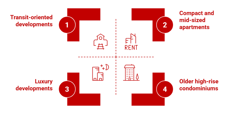 Overview of property types and their rental yield performance