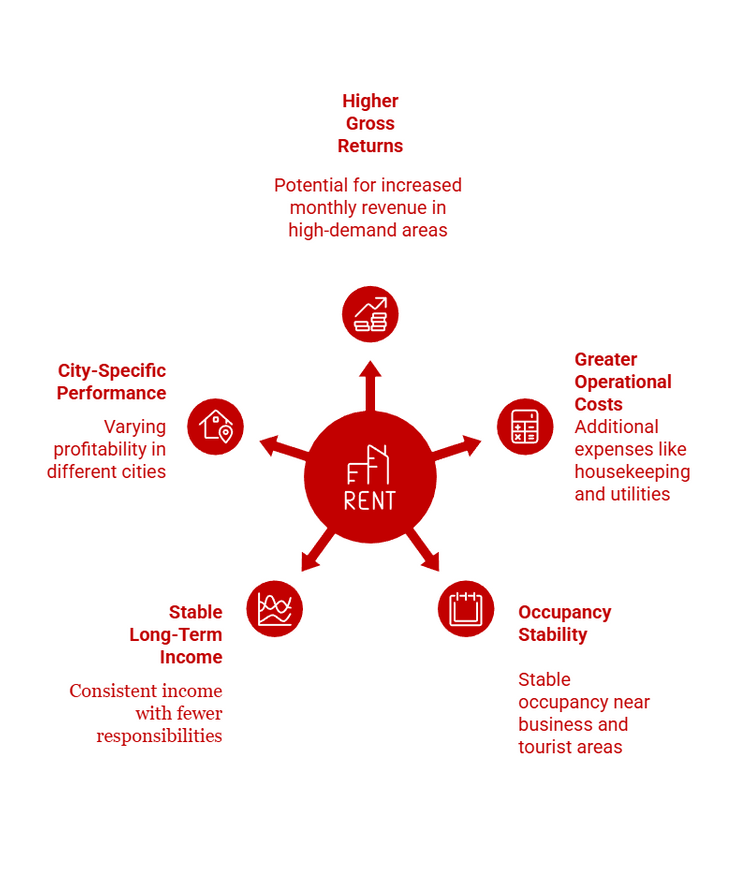 STR vs long-term rental profit factors.