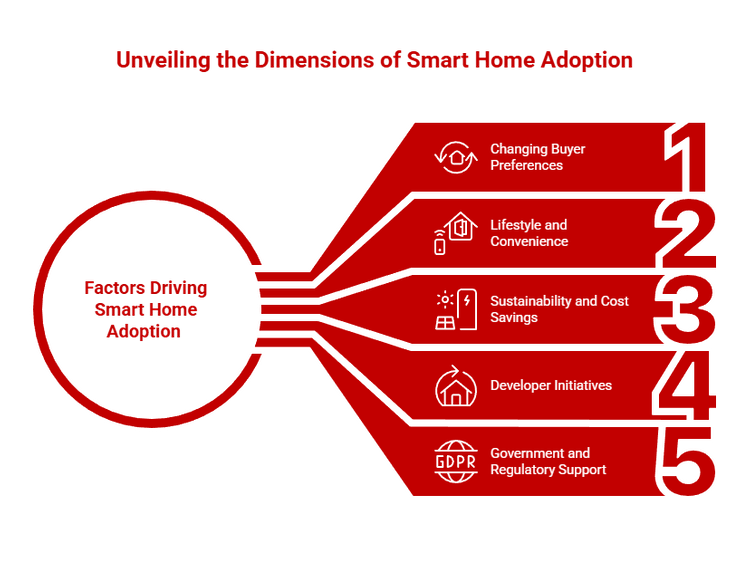 Factors Driving Smart Home Adoption in Malaysia