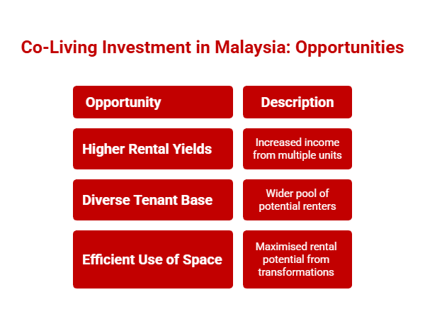 Benefits of investing in co-living in Malaysia