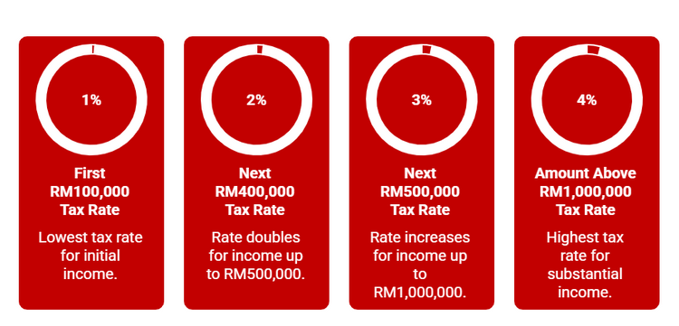 Stamp duty tier rates from 1% to 4% based on property value bands.