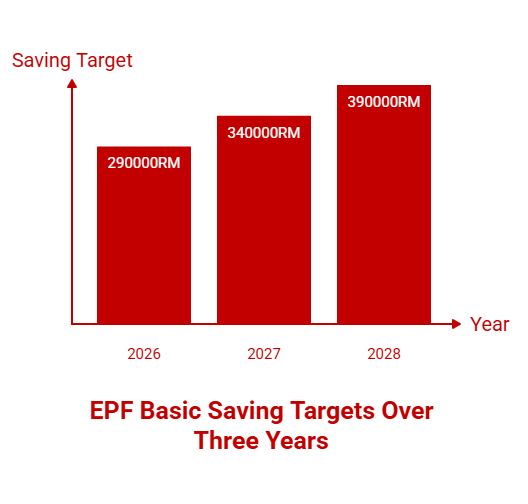  Bar chart showing rising EPF basic saving targets for 2026 to 2028.