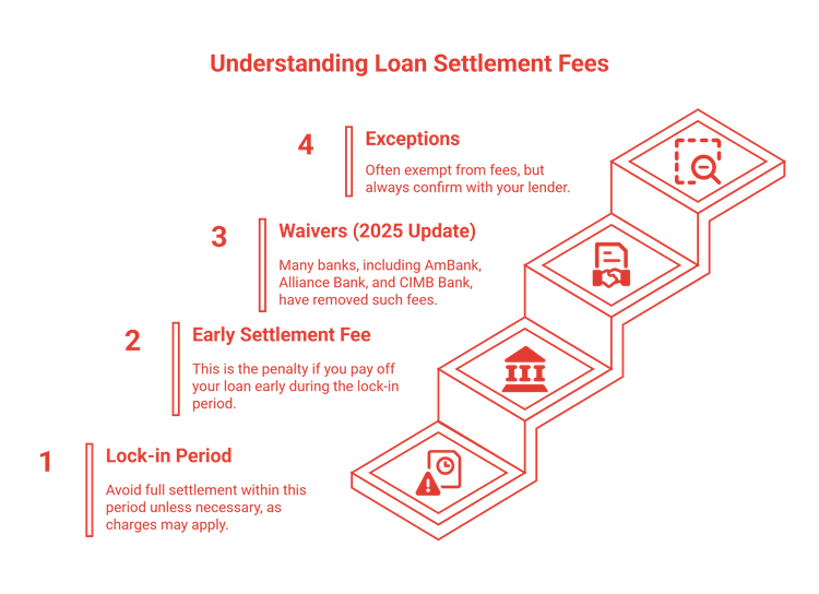 Four-step infographic on “Understanding Loan Settlement Fees"