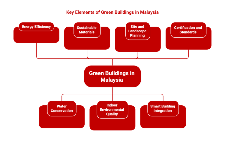Factors that make buildings green in Malaysia