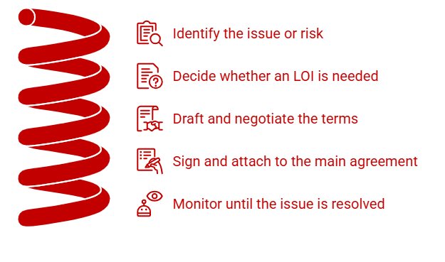 Steps for using a Letter of Indemnity in a property transaction.