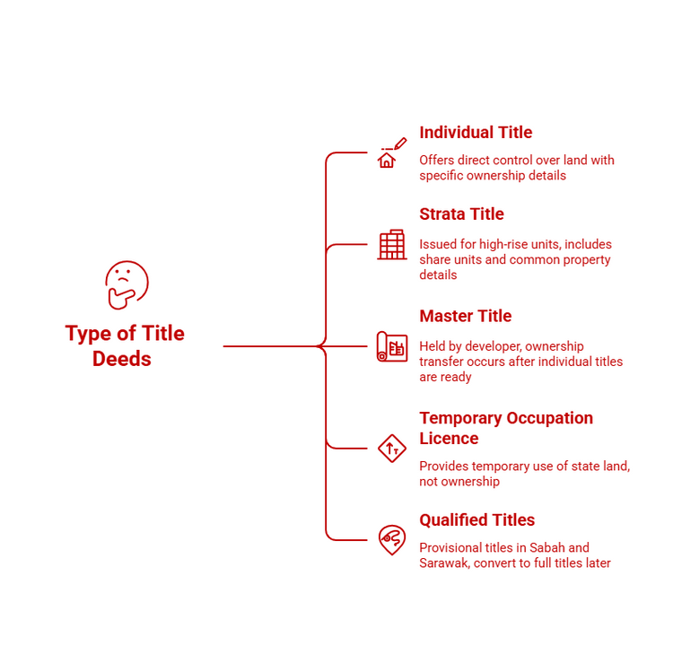 Different types of title deeds in Malaysia.