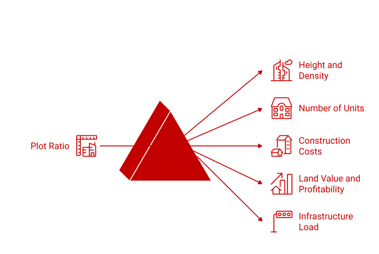 Red line graphic illustrating "Plot Ratio" influencing five development factors