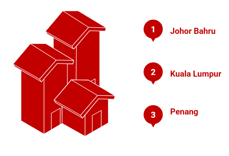 Top rental yield growth areas in Malaysia