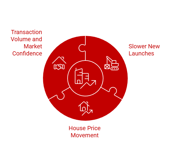 2026 property trends showing demand recovery, slower launches, and stabilising prices.