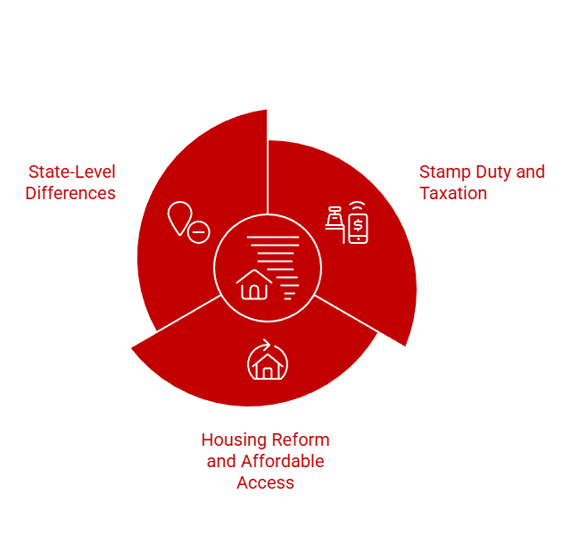 2026 policy updates on stamp duty, housing reform, and state rules.