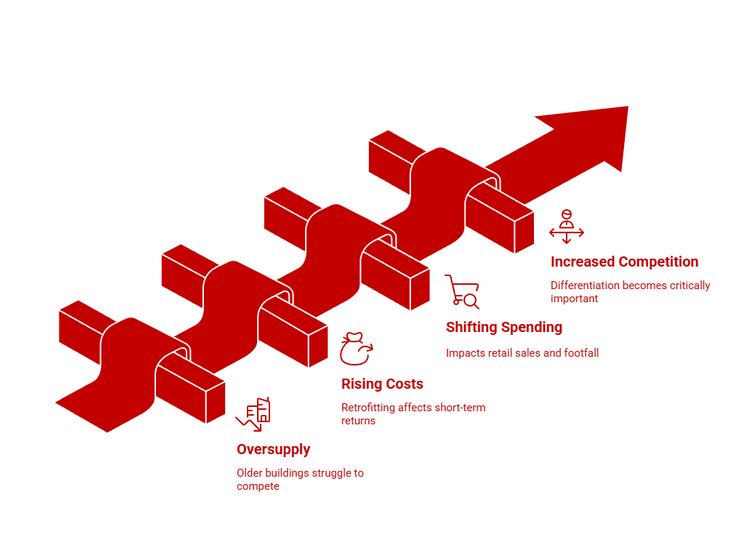 Key challenges in Malaysia’s commercial property market for 2026.