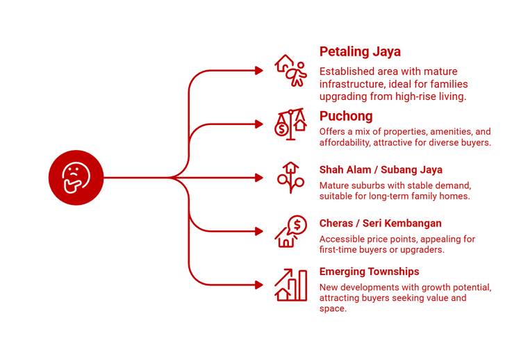 Key landed property areas in Greater KL