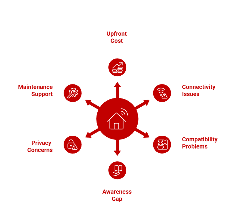 Challenges in Smart Home Adoption in Malaysia