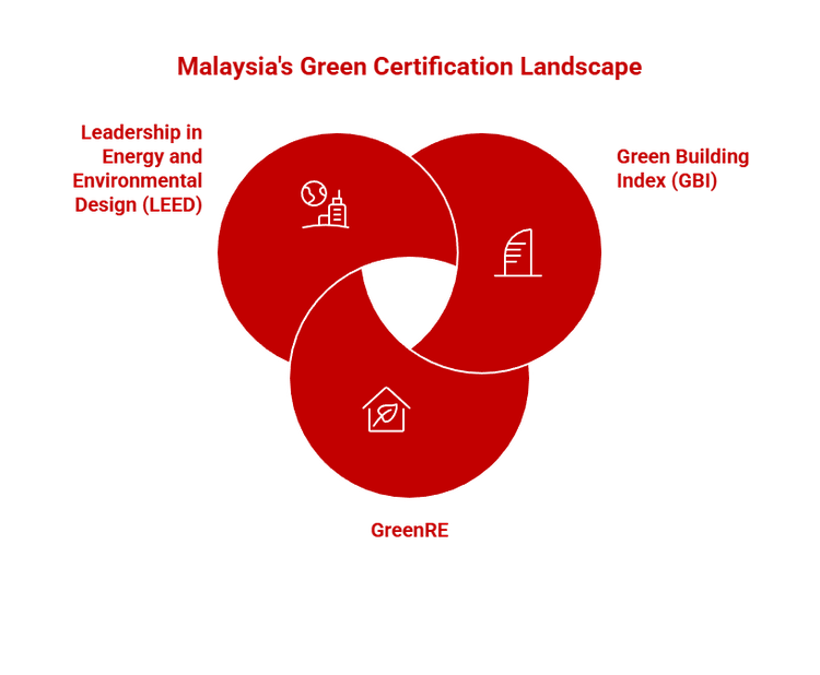 Malaysia’s key Green Certification Systems
