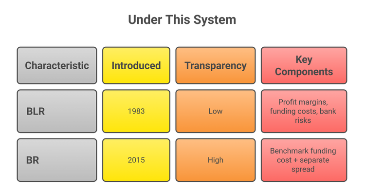 A table comparing two lending rate systems, BLR and BR