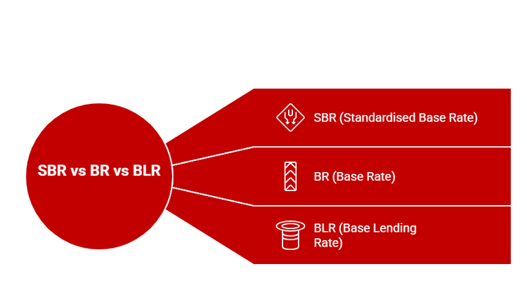 Comparing SBR, BR, and BLR mortgage rate terms.