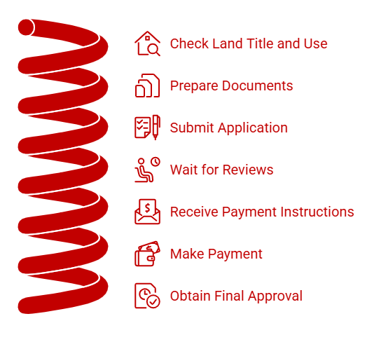 Land conversion process in Malaysia