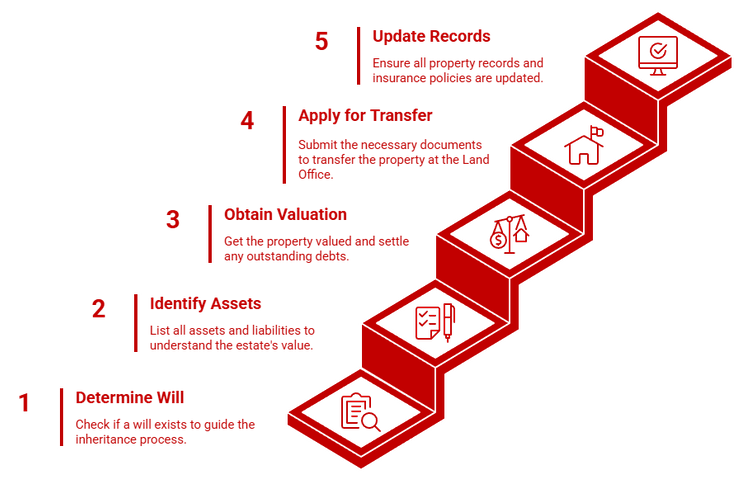 Infographics showing the steps to inheriting property in Malaysia.