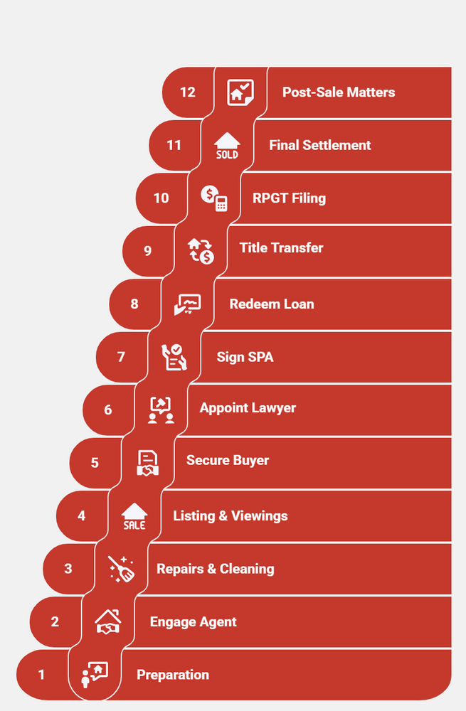 Infographic of 12 steps to sell a property in Malaysia