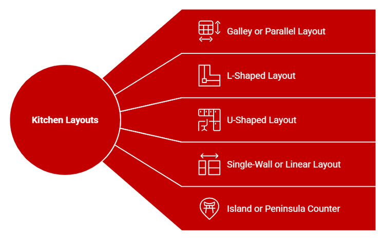 Common kitchen layouts for high-rise condominiums.