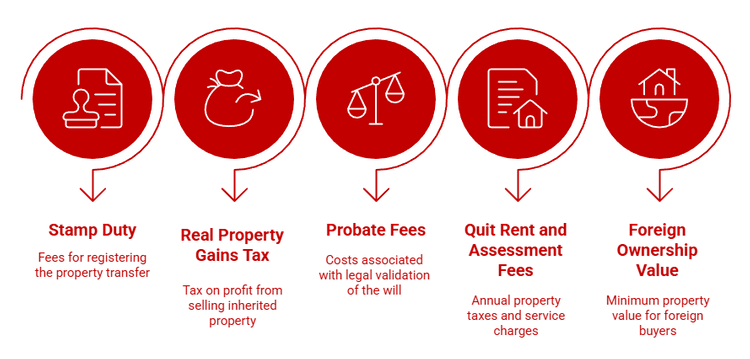 Infographics showing property inheritance taxes and fees.