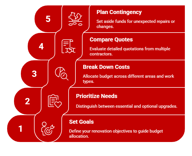 Five-step renovation budget planning guide
