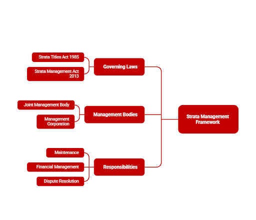 Mind map of Malaysia’s strata management framework