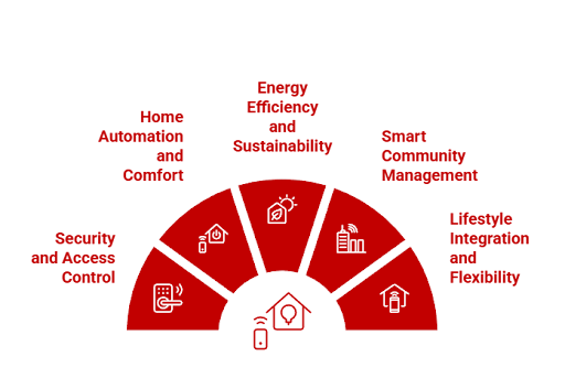 Smart Home Features