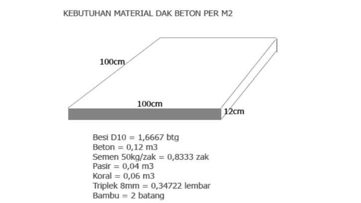 Harga Borongan Cor Beton per Meter Kubik Tahun 2023 Terlengkap - ALt Text Analisa Kebutuhan Material Untuk Membuat 1 M2 Dak Beton Sistem Konvensional