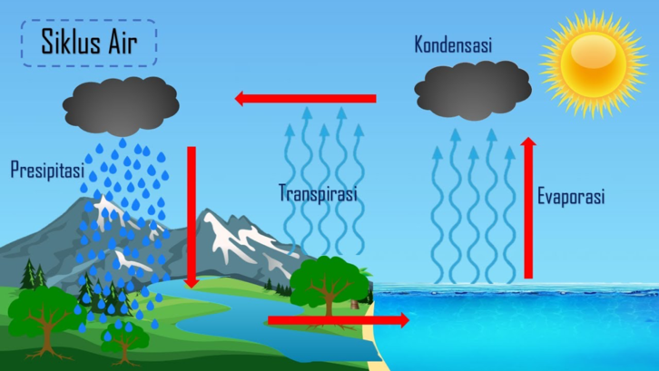 Evaporasi Adalah Perubahan Siklus Hidrologi, Ini Proses dan Penjelasannya