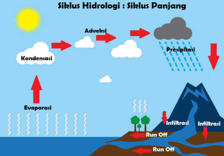 Mengapa kelembaban udara bisa mempengaruhi siklus air