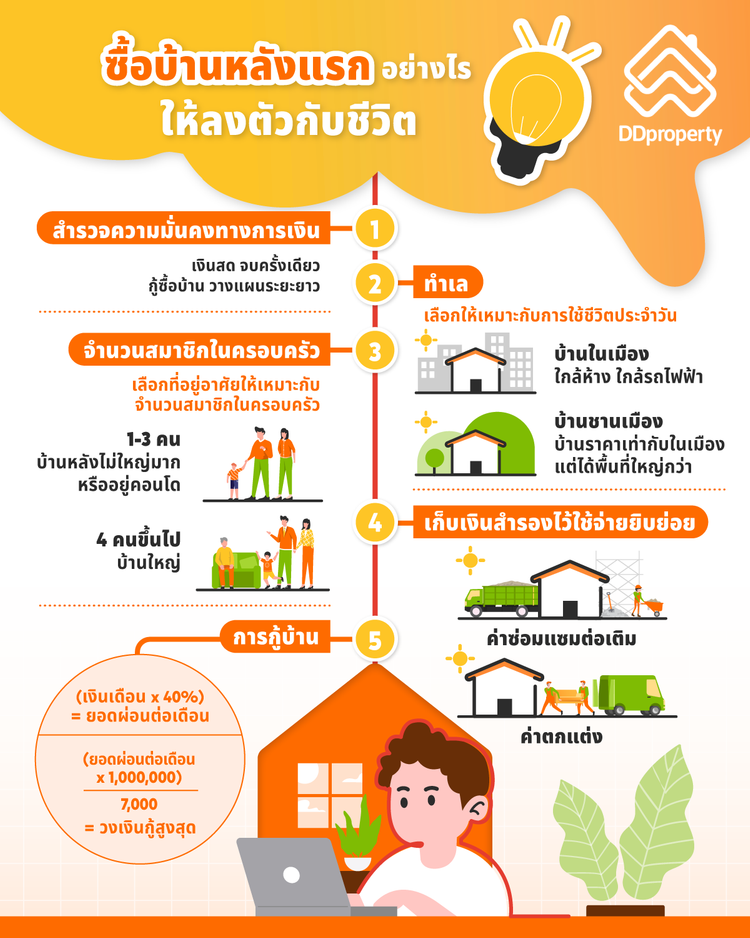 ซื้อบ้านหลังแรก ซื้อบ้านครั้งแรก