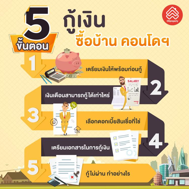 5 ขั้นตอนกู้เงินซื้อบ้าน คอนโด