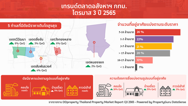 เทรนด์อสังหาฯ กรุงเทพฯ ราคาที่อยู่อาศัยลดลง