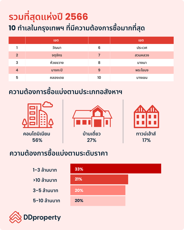 ส่องทำเลทองประจำปี 2566 ทำเลไหนมีความต้องการซื้อ-เช่าสูง