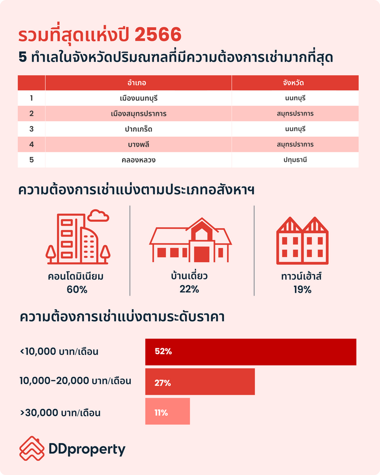 ส่องทำเลทองประจำปี 2566 ทำเลไหนมีความต้องการซื้อ-เช่าสูง