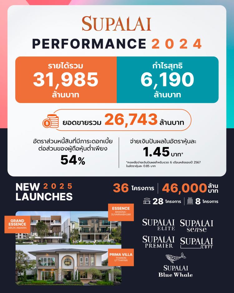 ศุภาลัย โชว์ผลงานปี 67 เติบโตมั่นคง ตั้งเป้าปี 68 เปิด 36 โครงการใหม่